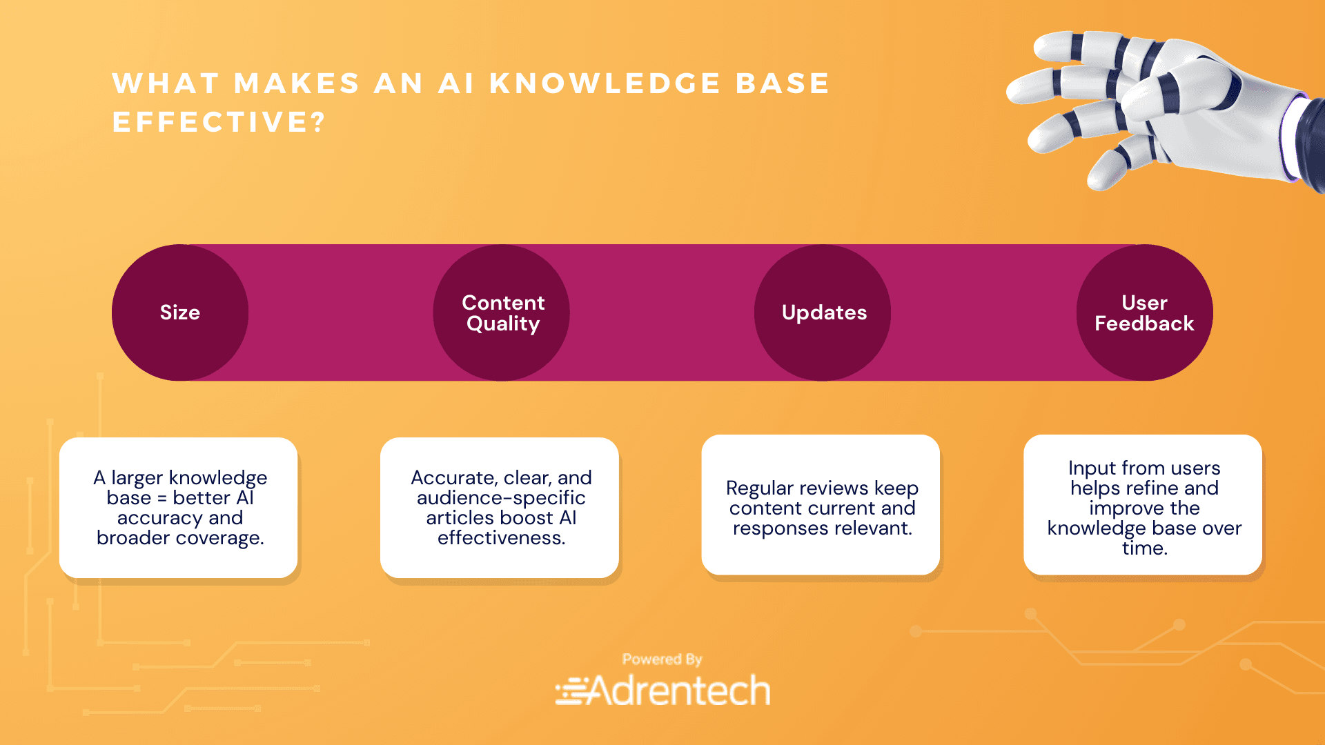 Infographic showing key components of an effective AI knowledge base: size, content quality, updates, and user feedback